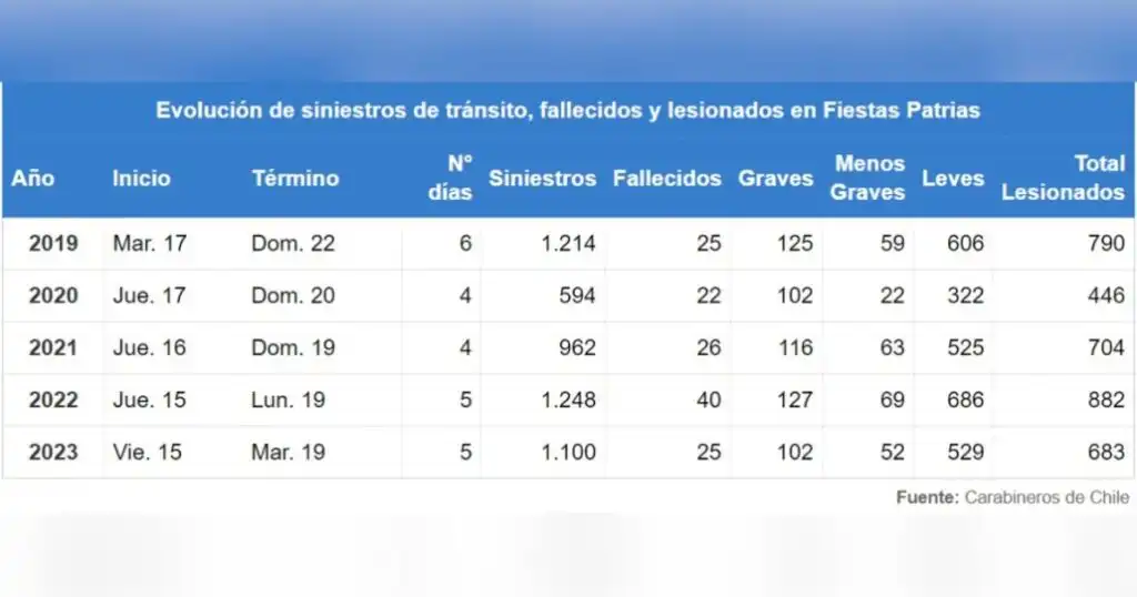 Balance de Fiestas Patrias: Un Análisis de la Seguridad Vial en Chile