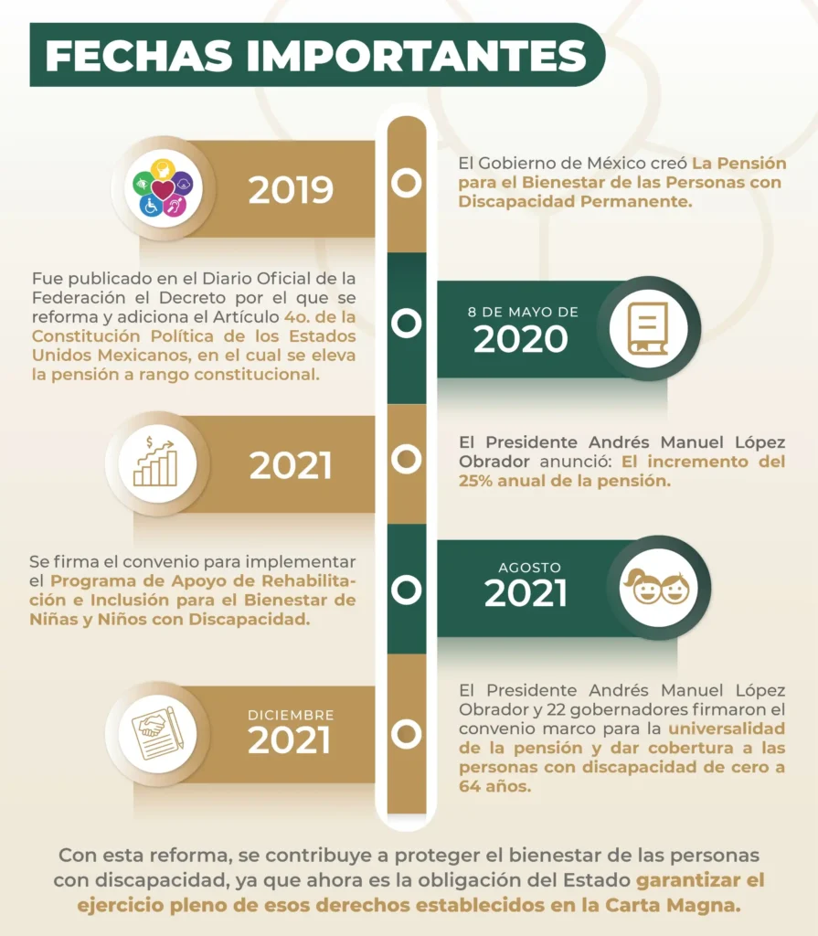 Apoyo Económico para Personas con Discapacidad en México: Todo lo que Necesitas Saber