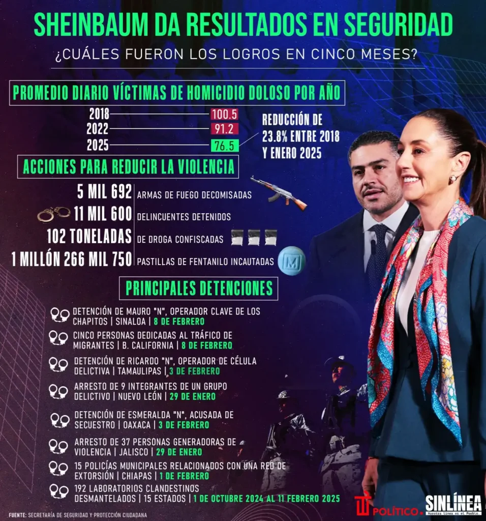 Logros en Seguridad: La Estrategia de Sheinbaum y su Impacto en los Homicidios