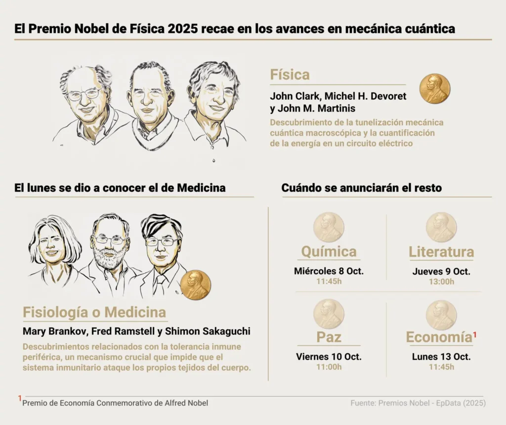 Premio Nobel de Física 2025: Innovaciones en la Mecánica Cuántica