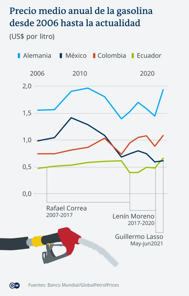 Ajustes en los Precios de Combustibles en Ecuador: Lo Que Necesitas Saber
