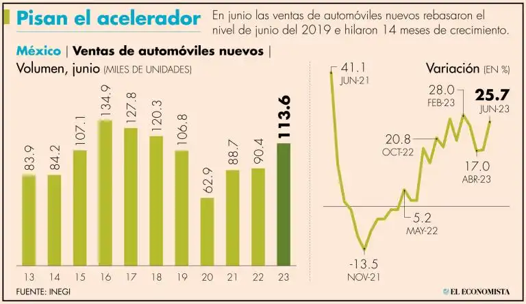 Impacto de la Reducción de Tasas de Interés en la Venta de Automóviles en México