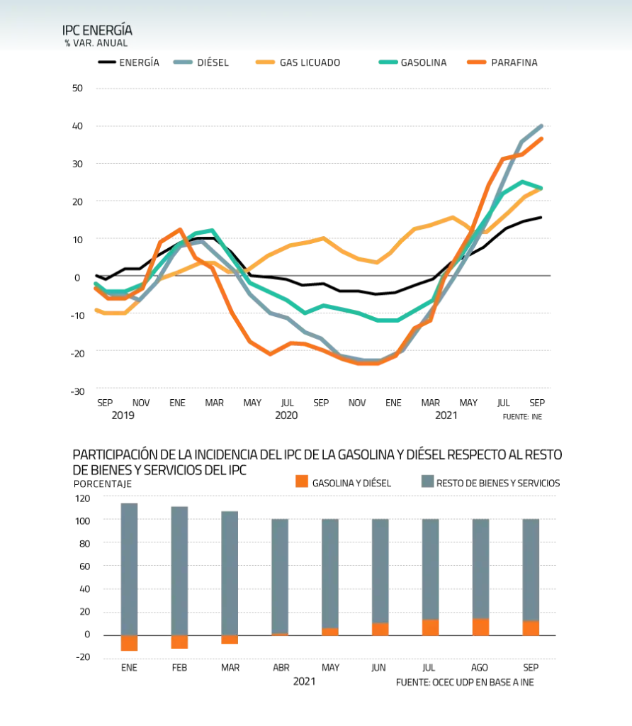 Análisis de las Variaciones en los Precios de Combustibles en Chile: Octubre 2025