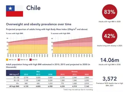 Crisis de Obesidad en Chile: Un Desafío Sanitario y Social
