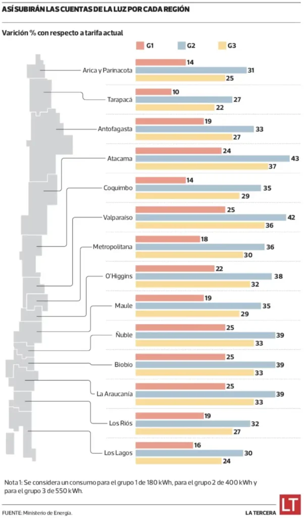 Aumento de Tarifas Eléctricas: La Controversia que Sacude a Chile