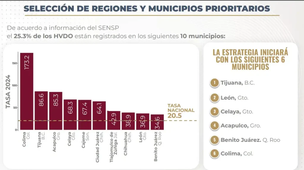 Estrategia de Seguridad de Sheinbaum: Resultados y Proyecciones