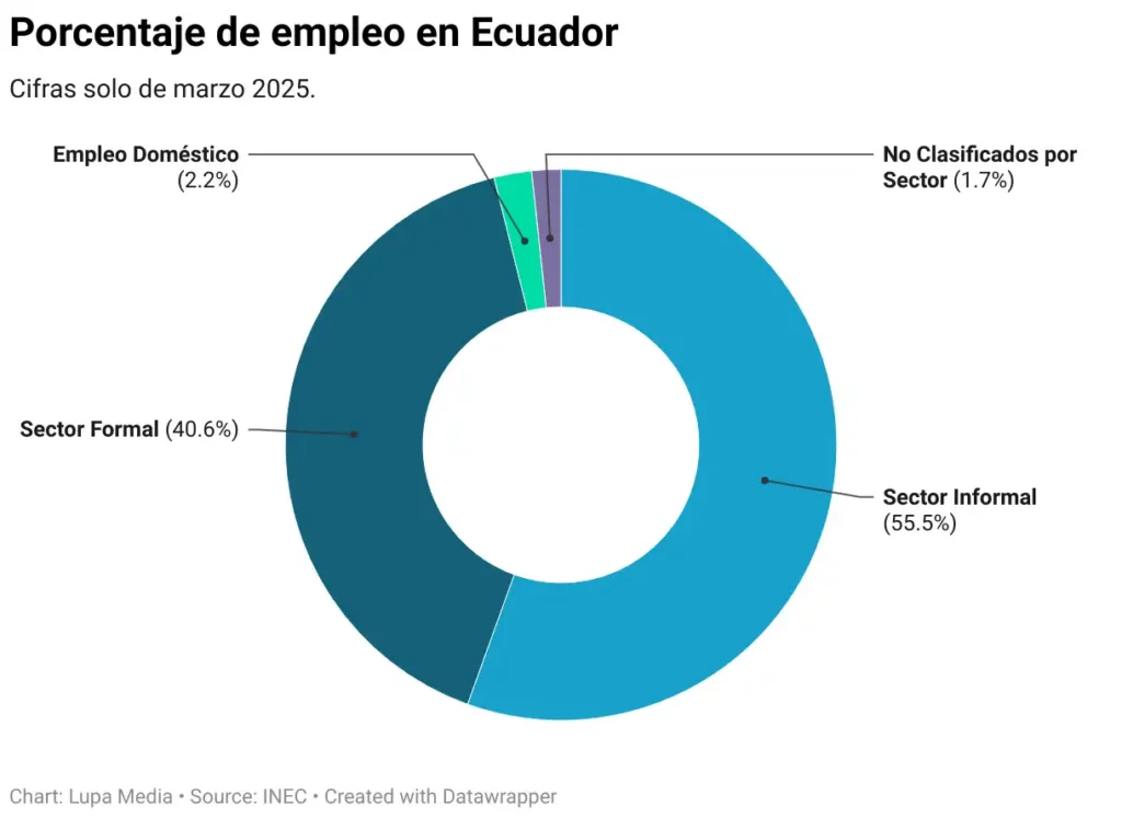 Análisis del Mercado Laboral en Ecuador: Subempleo y Empleo Pleno en 2025