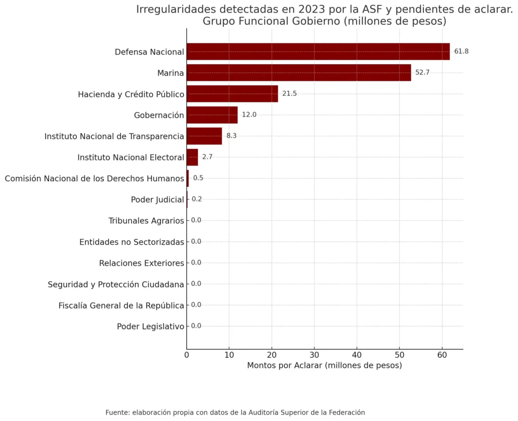 Irregularidades Financieras en el Gobierno Mexicano: Un Análisis Detallado