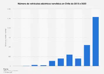 El Auge de los Vehículos Eléctricos en Chile: Un Análisis de Ventas en 2025