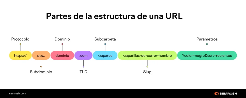 Explorando el Mundo de las URLs: Comprendiendo su Estructura y Función
