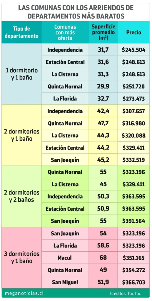 Las Comunas Más Asequibles para Arrendar en Santiago: Un Análisis del Mercado Inmobiliario