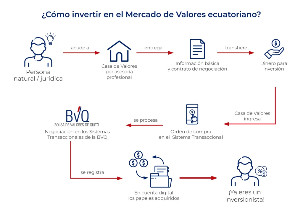 Opciones de Inversión en Ecuador: Guía para Invertir con Éxito
