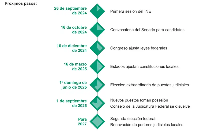 Nuevas Normativas para la Investigación de Empleados del Poder Judicial en México
