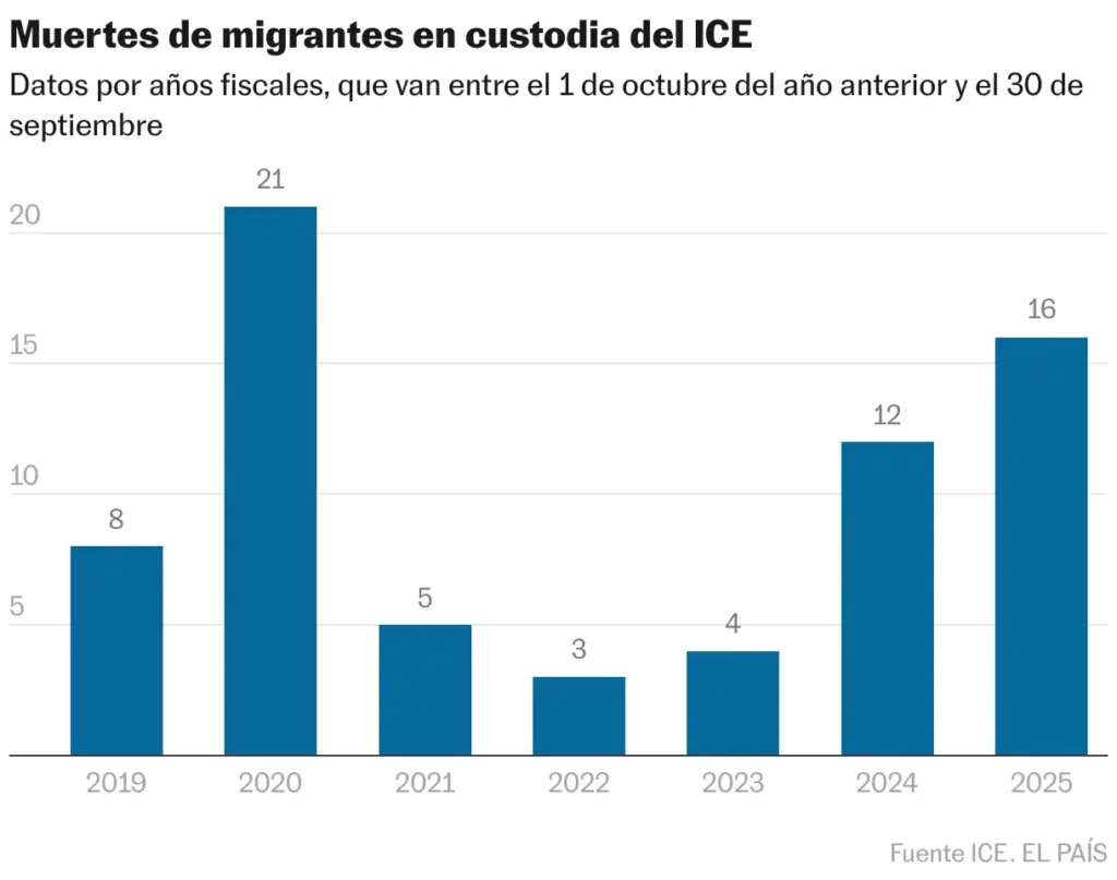 Impacto de la Custodia Migratoria en México: Un Análisis de las Muertes de Migrantes