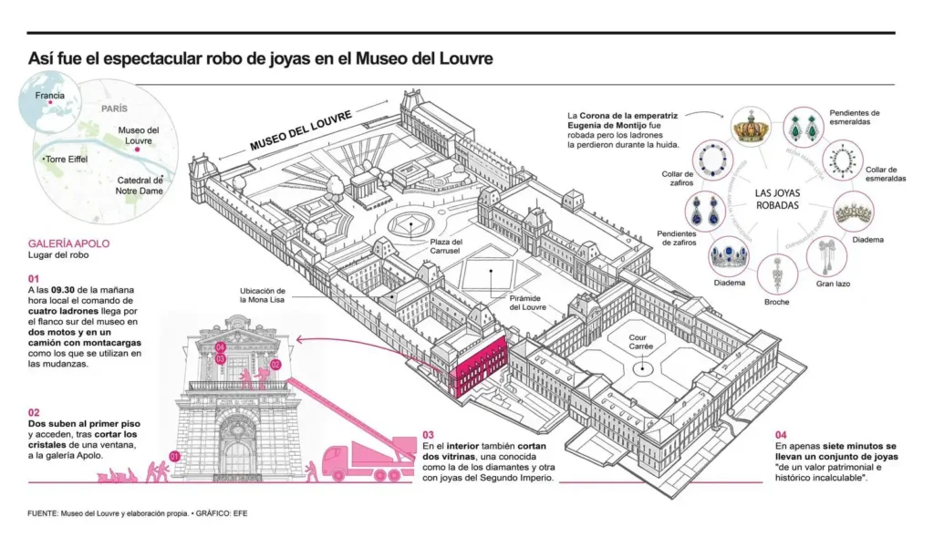 El Impactante Robo de Joyas en el Louvre: Un Análisis Detallado