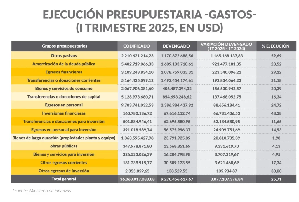 Ecuador y su Búsqueda de Financiamiento: Un Análisis del Presupuesto 2025