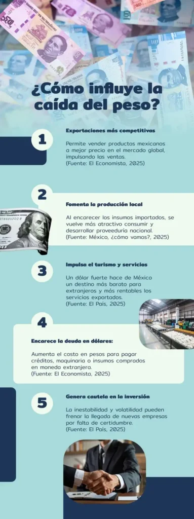 Impacto de la Inflación y Acuerdos Comerciales en el Tipo de Cambio del Peso Mexicano
