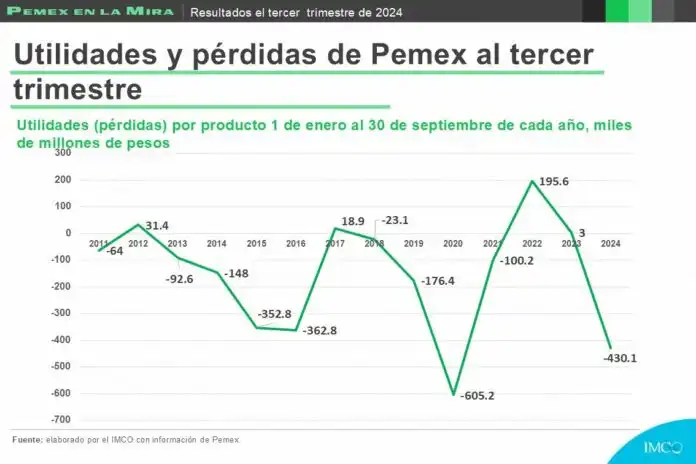 Pemex Reporta Pérdidas Significativas en el Tercer Trimestre de 2025