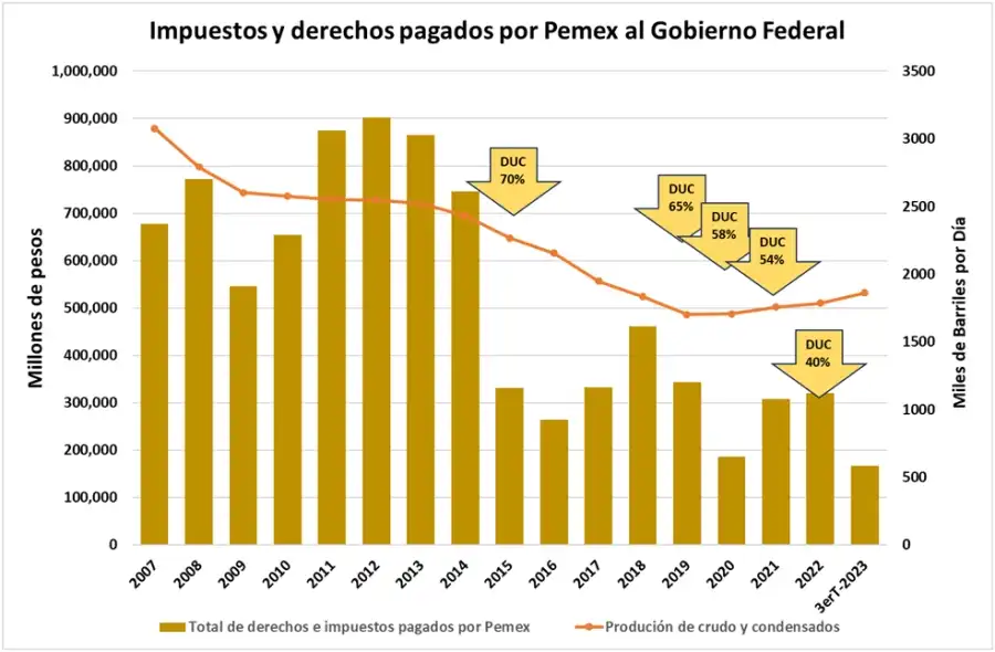 Pemex y su creciente deuda: Un análisis de la situación financiera