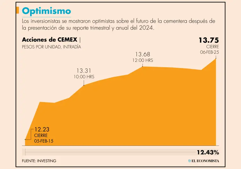 Cemex Reporta Crecimiento Sostenido en Ganancias Durante el Tercer Trimestre de 2025