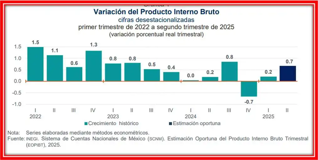 Crecimiento del Empleo en México: Un Análisis del Tercer Trimestre de 2025