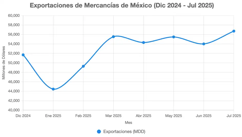 El Crecimiento de las Exportaciones Mexicanas en un Entorno Desafiante