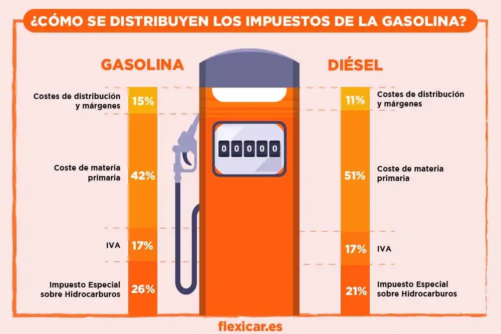 Caída en los Precios de Combustibles: Lo Que Necesitas Saber