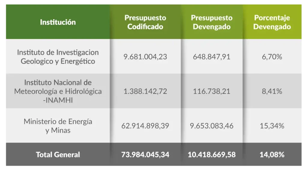 Desgaste en la Inversión Pública: Un Análisis del Gasto en Obras en Ecuador