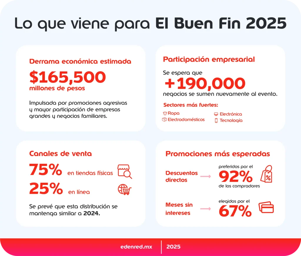 Guía Esencial para Aprovechar El Buen Fin 2025: Ofertas y Promociones