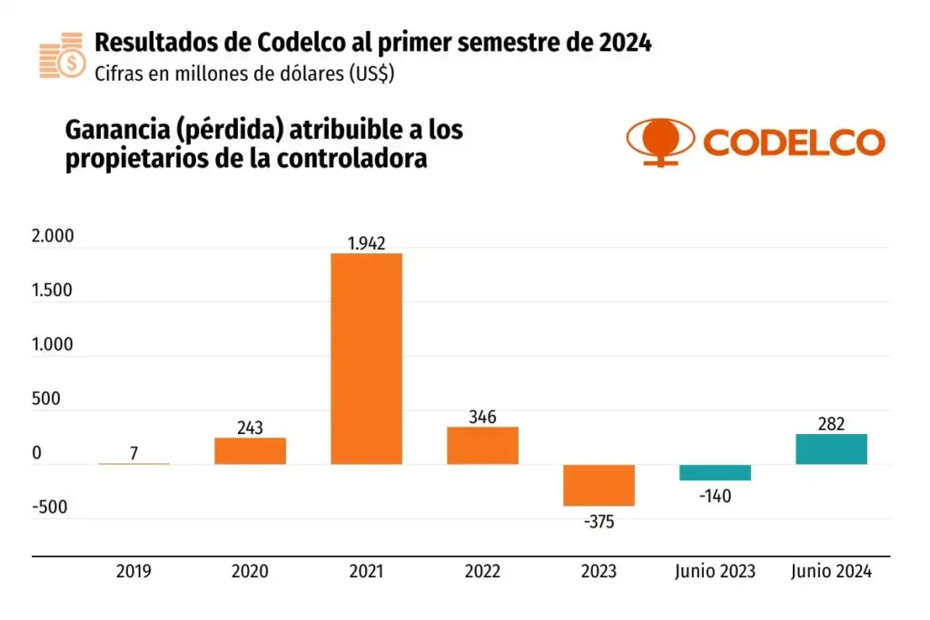 Codelco: Aumento en la Producción de Cobre a Pesar de Desafíos