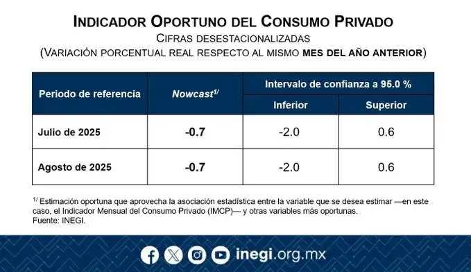 Análisis del Consumo Privado y la Inversión en México: Un Vistazo a Agosto de 2025