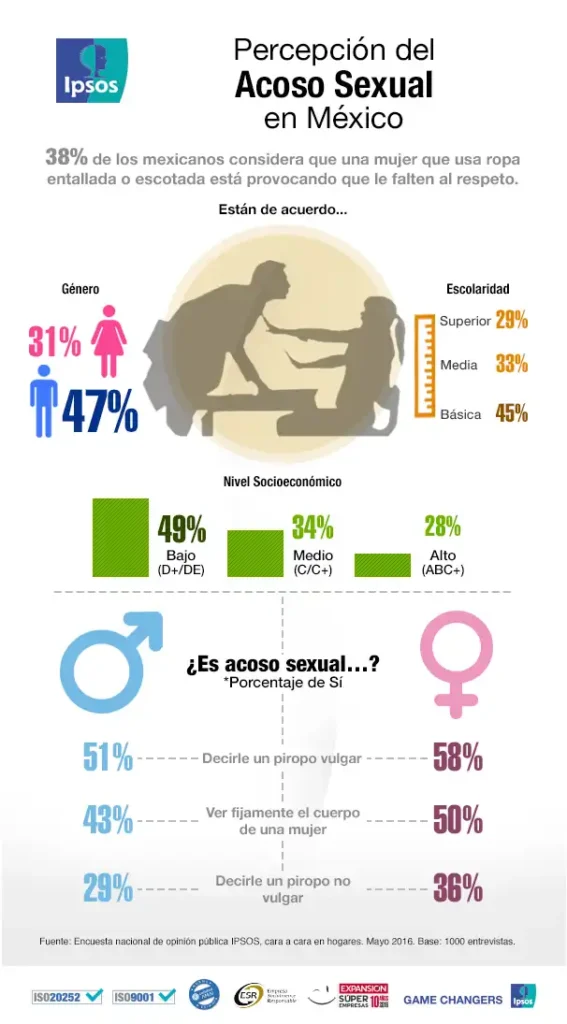 Aumento del Acoso Sexual en la Ciudad de México: Un Problema Persistente