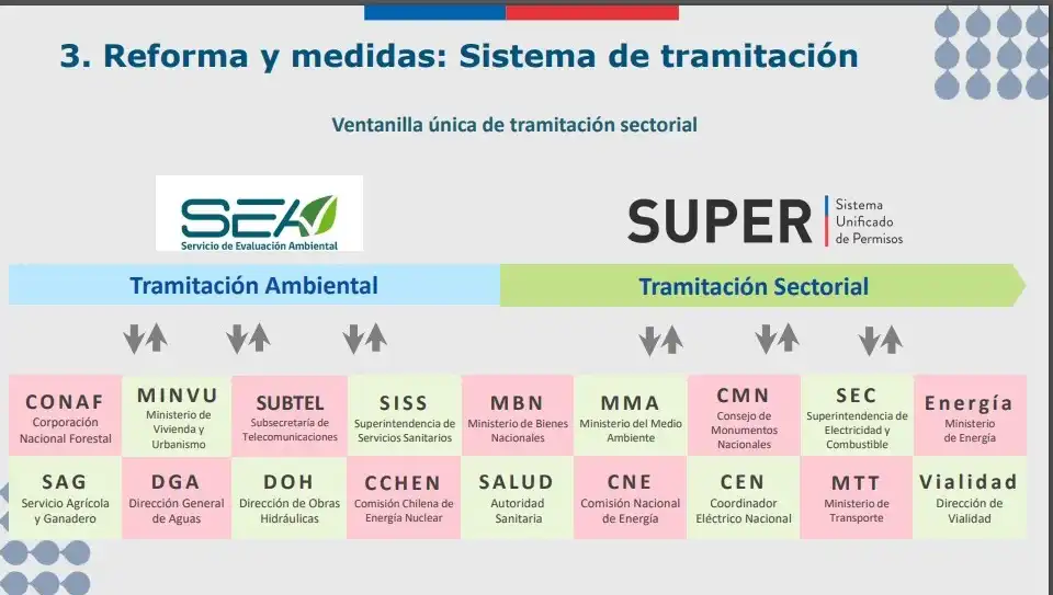 Reforma de Permisología: Un Cambio Radical en la Gestión de Permisos en Chile
