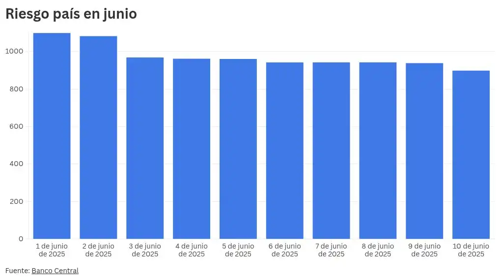 Ecuador: El Riesgo País Alcanzó su Nivel Más Bajo en Seis Años