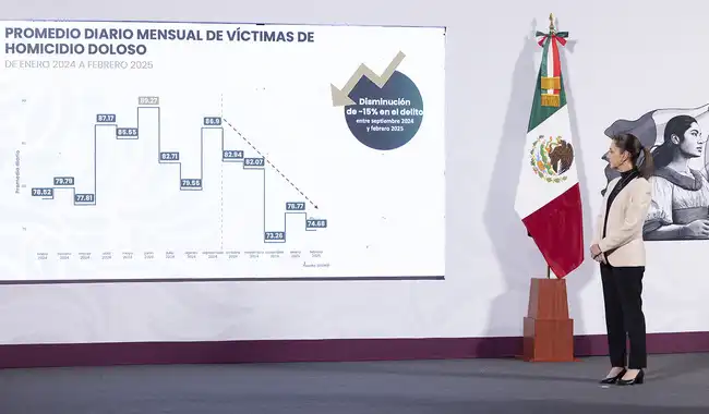 Claudia Sheinbaum y la Estrategia de Seguridad: Un Análisis de la Reducción de Homicidios en México