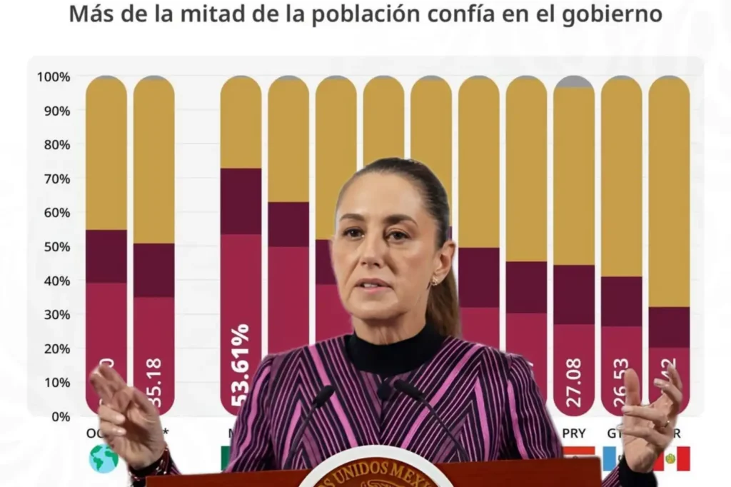 México Lidera en Confianza Institucional en América Latina: Un Análisis de la Encuesta de la OCDE