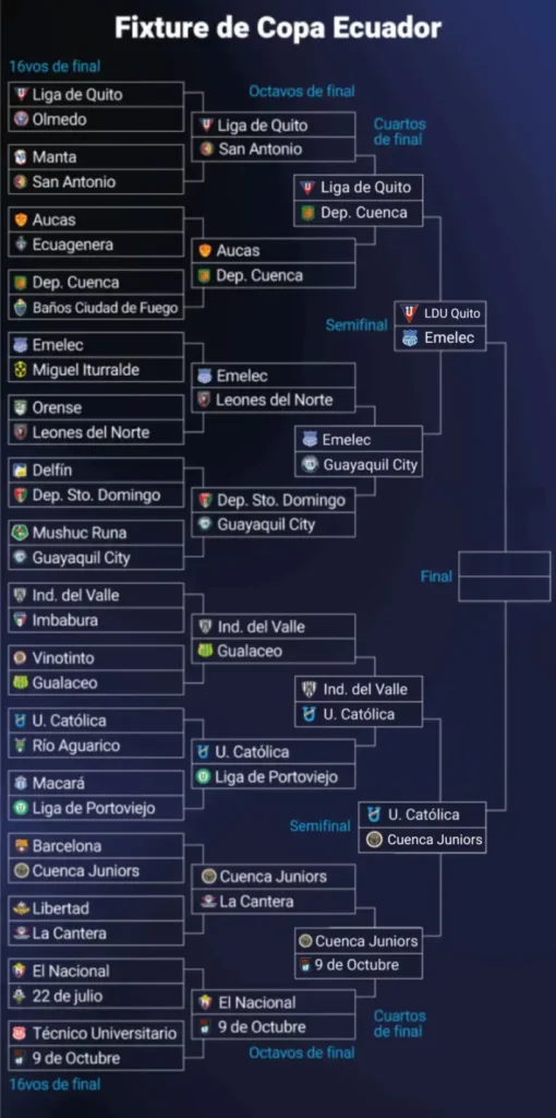 Semifinales de la Copa Ecuador 2025: Todo lo que Necesitas Saber