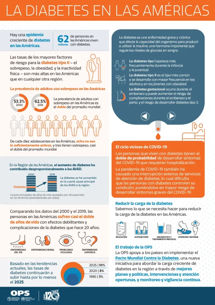 El Impacto Económico de la Diabetes en México: Un Análisis Detallado