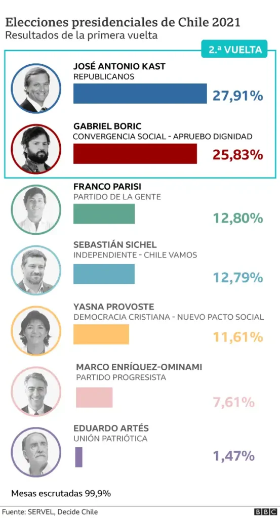 Resultados de las Elecciones Presidenciales en Chile: Un Análisis Detallado