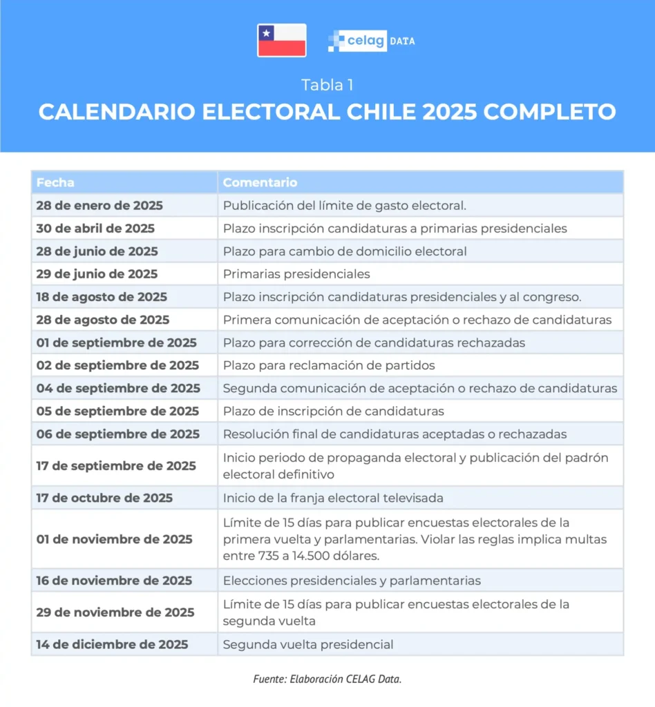 Análisis de los Resultados de las Elecciones Presidenciales 2025 en Chile