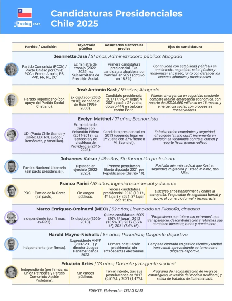 Incidentes y Resultados en las Elecciones Presidenciales de Chile 2025