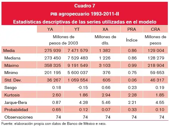 Desafíos y Oportunidades del PIB Agrícola en México: Un Análisis Profundo
