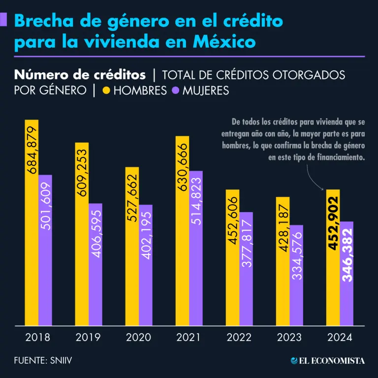 Desigualdad Financiera: La Brecha de Género en las Hipotecas en México