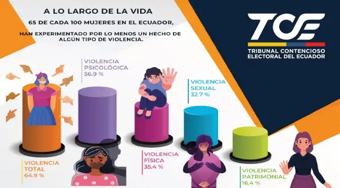 Conmemoración del Día Internacional para Erradicar la Violencia de Género en Ecuador