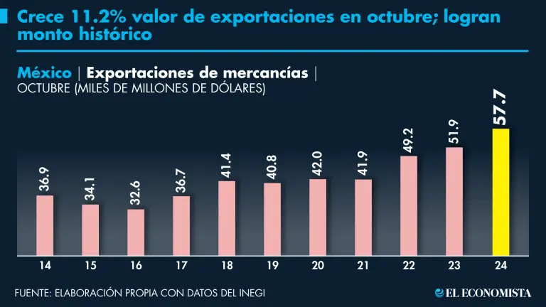 Crecimiento Sostenido: Las Exportaciones Mexicanas Alcanzan Nuevos Récords