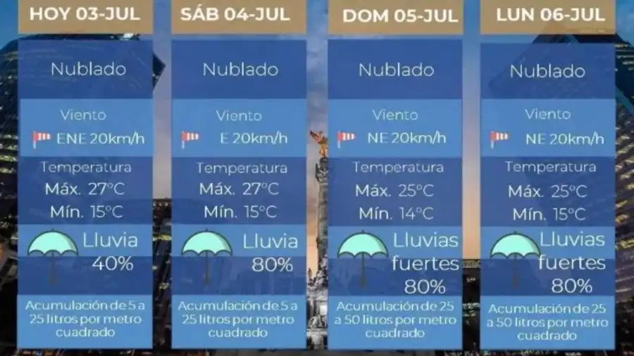 Pronóstico del Clima en la Ciudad de México: Temperaturas y Lluvias para el Fin de Semana