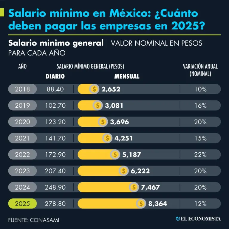 Expectativas sobre el Aumento del Salario Mínimo en México para 2026