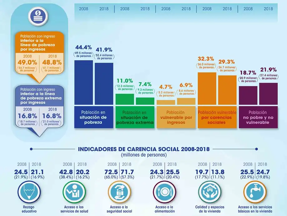 Crecimiento de la Pobreza Laboral en México: Un Análisis de las Causas y Consecuencias