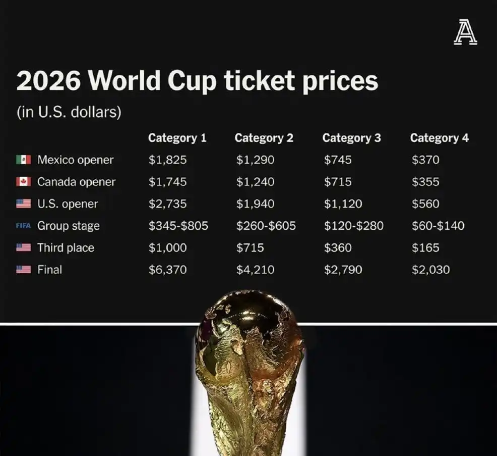 Costos de Entradas para el Mundial 2026: Lo Que Debes Saber