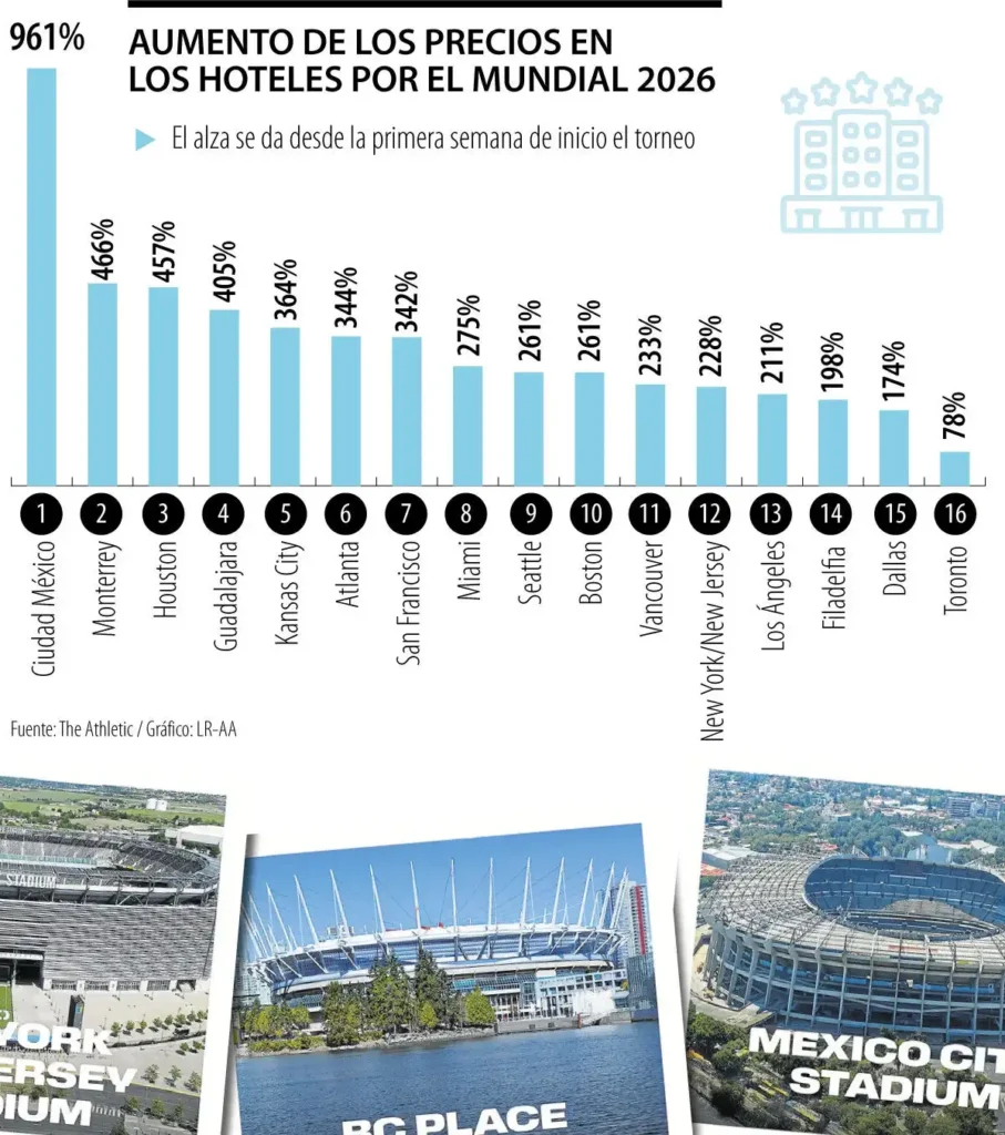 Aumento Exorbitante en Tarifas de Hoteles por el Mundial 2026